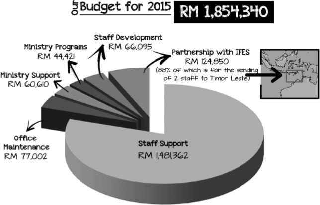 budget